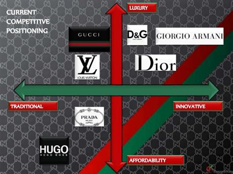 brand positioning of gucci|gucci reputation.